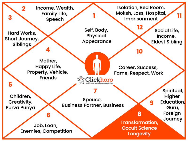 The Secret of Eighth House