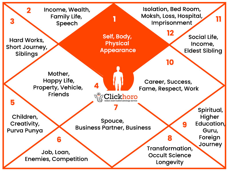 The Ultimate Fact of First House