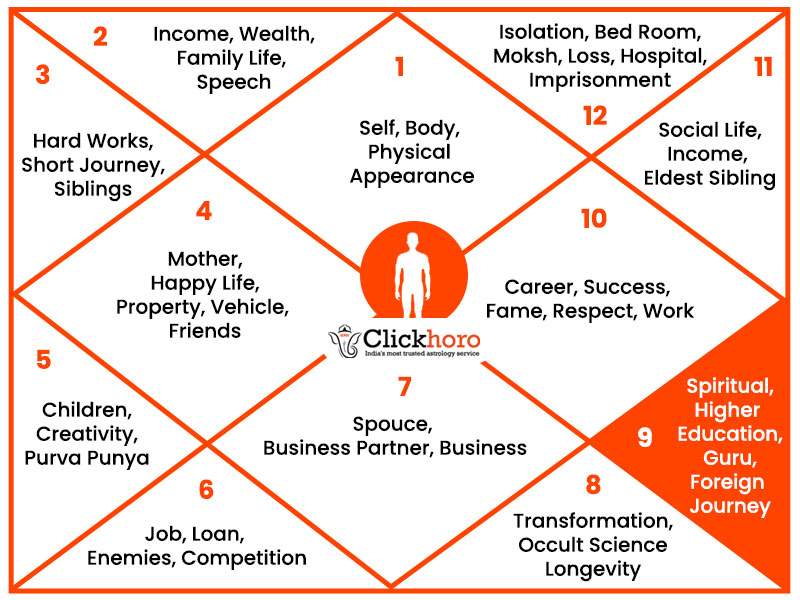 All About Nineth House