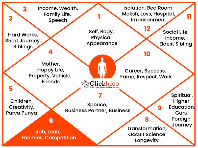Facts & Secret of 6th House 