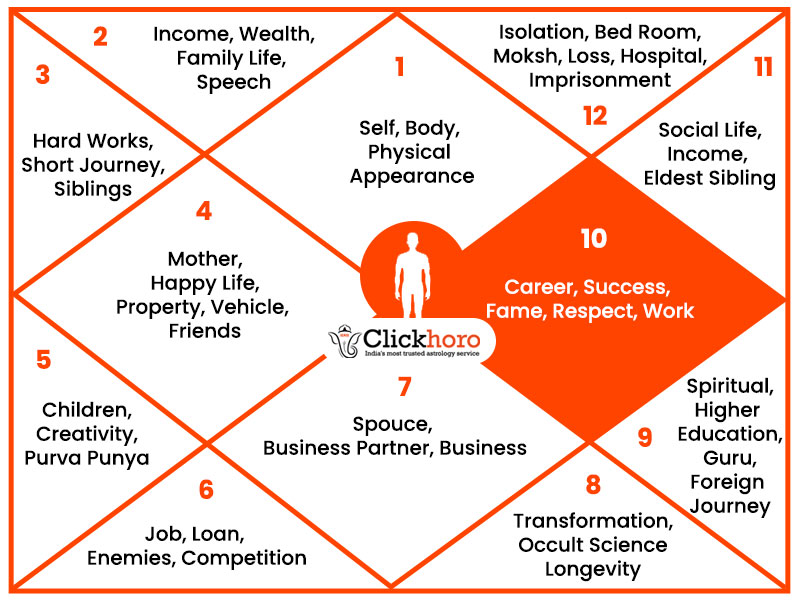 Fact About Tenth House