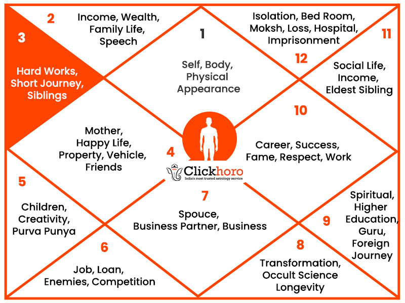 The Reality of 3rd House