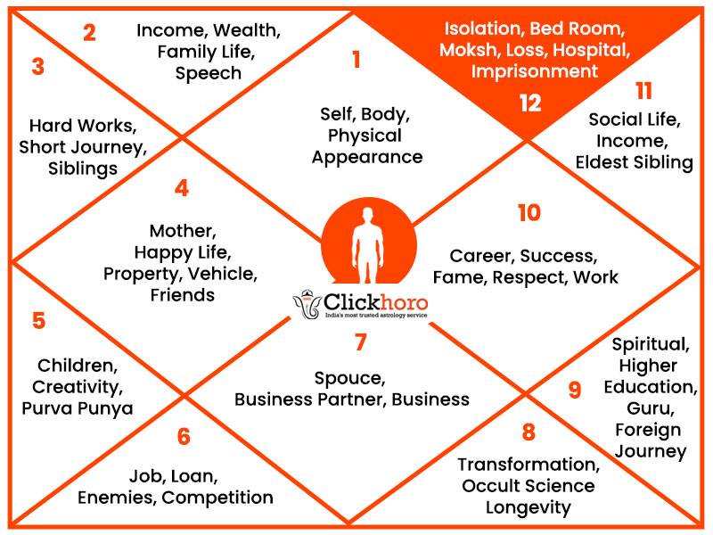 All About the Twelveth House